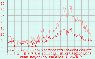 Courbe de la force du vent pour Vannes-Sn (56)