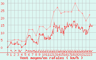 Courbe de la force du vent pour Creil (60)