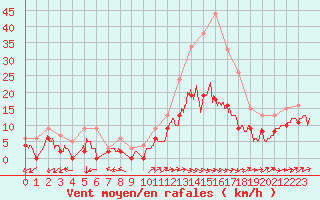 Courbe de la force du vent pour Albi (81)