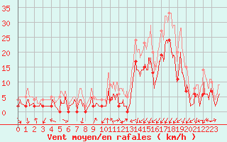 Courbe de la force du vent pour Grenoble/agglo Le Versoud (38)