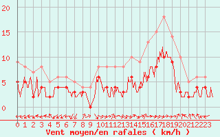 Courbe de la force du vent pour Bergerac (24)