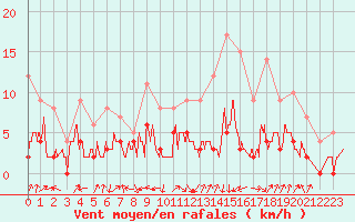 Courbe de la force du vent pour Le Luc - Cannet des Maures (83)