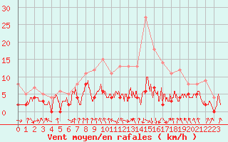 Courbe de la force du vent pour Auch (32)