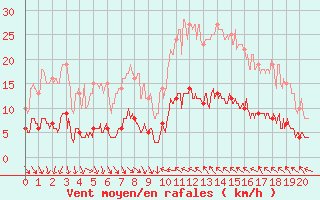 Courbe de la force du vent pour Frjus (83)