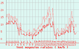 Courbe de la force du vent pour Aubenas - Lanas (07)