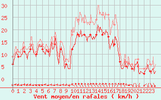 Courbe de la force du vent pour Reims-Prunay (51)