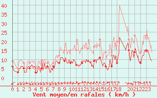 Courbe de la force du vent pour Frignicourt (51)