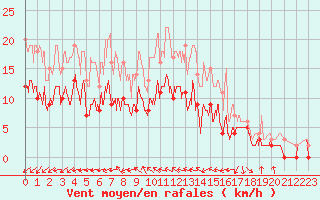 Courbe de la force du vent pour Nevers (58)