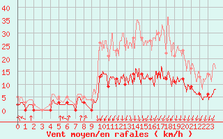 Courbe de la force du vent pour Fargues-sur-Ourbise (47)