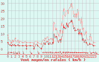 Courbe de la force du vent pour Toulon (83)