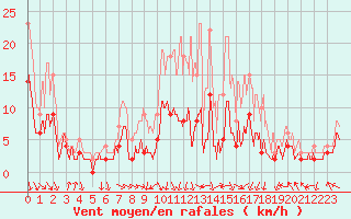 Courbe de la force du vent pour Saint-Etienne (42)