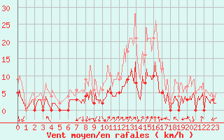 Courbe de la force du vent pour Apt (84)