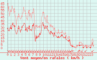Courbe de la force du vent pour Salon-de-Provence (13)