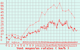 Courbe de la force du vent pour Fontaine-Gurin (49)