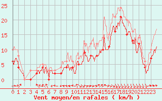 Courbe de la force du vent pour Capbreton (40)