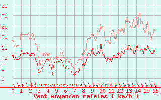 Courbe de la force du vent pour La Selve (02)
