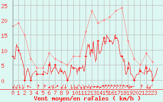Courbe de la force du vent pour Salon-de-Provence (13)