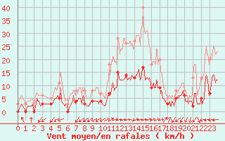 Courbe de la force du vent pour Sartne (2A)