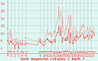 Courbe de la force du vent pour Charleville-Mzires (08)