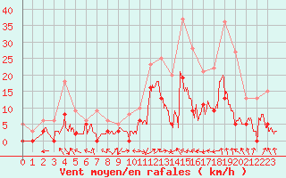 Courbe de la force du vent pour Epinal (88)