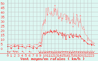 Courbe de la force du vent pour Epinal (88)