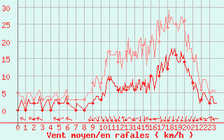 Courbe de la force du vent pour Epinal (88)