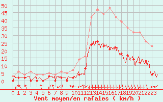 Courbe de la force du vent pour Bagnres-de-Luchon (31)