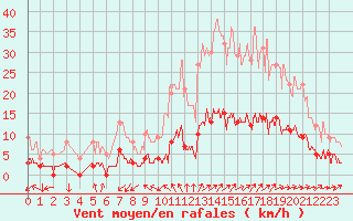 Courbe de la force du vent pour Aix-en-Provence (13)