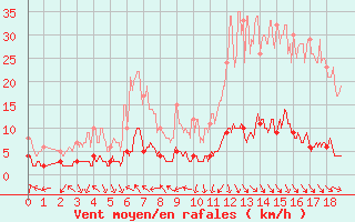 Courbe de la force du vent pour Sainte-Marie-de-Cuines (73)