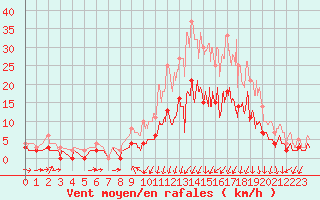Courbe de la force du vent pour Vichy (03)