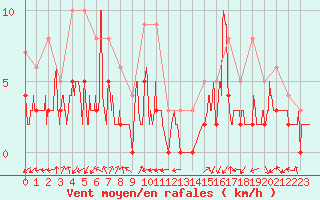 Courbe de la force du vent pour Brianon (05)