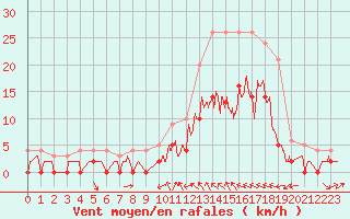 Courbe de la force du vent pour Charleville-Mzires (08)