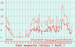 Courbe de la force du vent pour Montlimar (26)