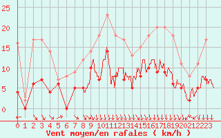 Courbe de la force du vent pour Ble / Mulhouse (68)