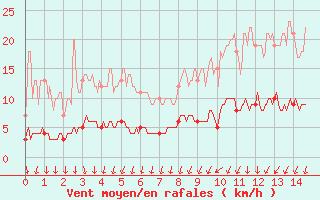 Courbe de la force du vent pour Montmorillon (86)