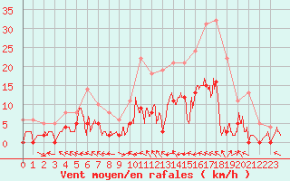 Courbe de la force du vent pour Ristolas - La Monta (05)