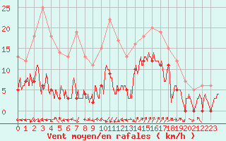 Courbe de la force du vent pour Saint-Auban (04)