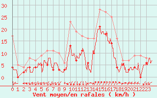 Courbe de la force du vent pour Saint-Auban (04)