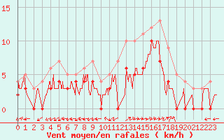 Courbe de la force du vent pour Albi (81)