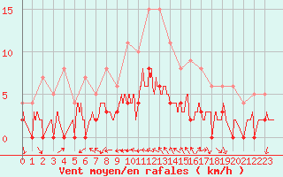Courbe de la force du vent pour Toulon (83)