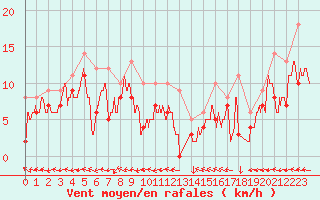 Courbe de la force du vent pour Saint-Dizier (52)