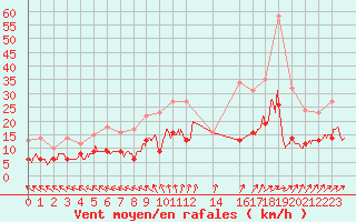 Courbe de la force du vent pour Villacoublay (78)