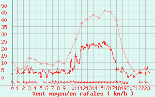 Courbe de la force du vent pour Ristolas - La Monta (05)