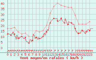 Courbe de la force du vent pour Rouen (76)