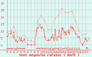 Courbe de la force du vent pour Saint-Dizier (52)