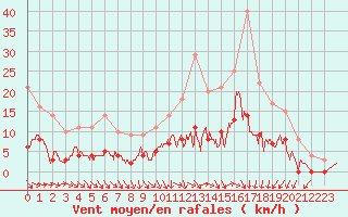 Courbe de la force du vent pour Trappes (78)