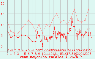 Courbe de la force du vent pour Beauvais (60)