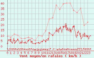 Courbe de la force du vent pour Le Puy - Loudes (43)