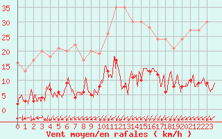 Courbe de la force du vent pour Besanon (25)