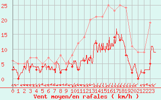 Courbe de la force du vent pour Bergerac (24)